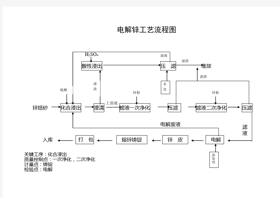 电解锌厂工艺流程图1