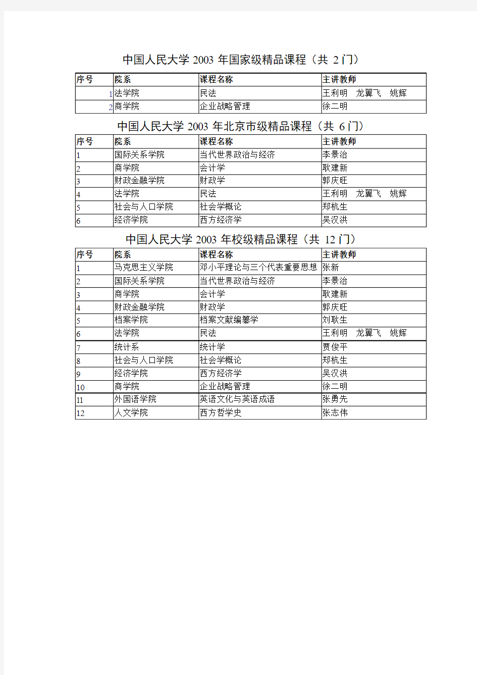 03年国家级精品课程(共2门)