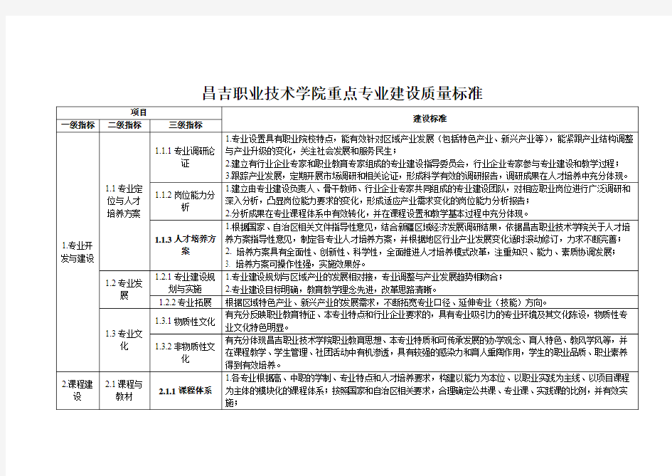 昌吉职业技术学院重点专业建设质量标准