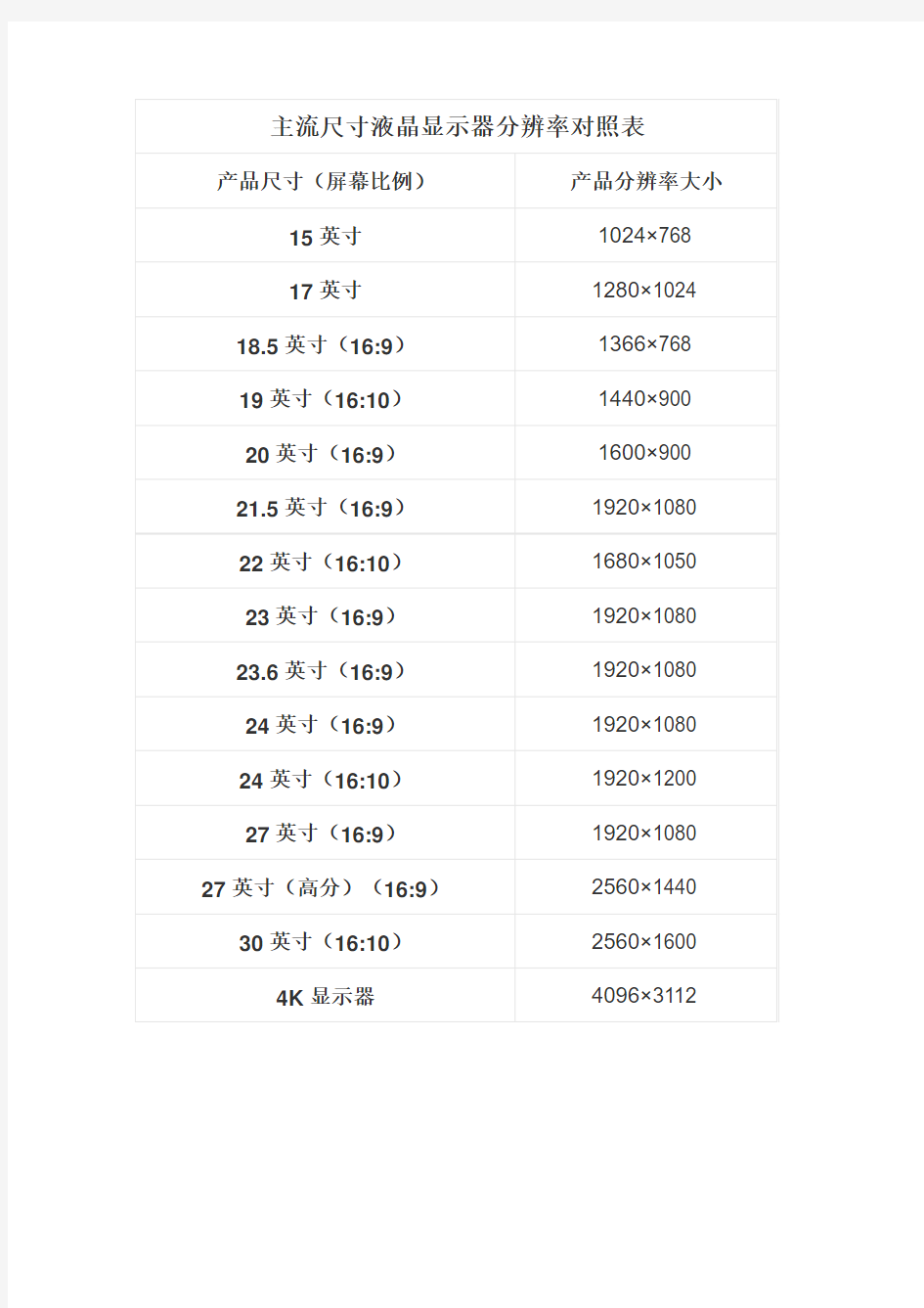 主流尺寸液晶显示器分辨率对照表