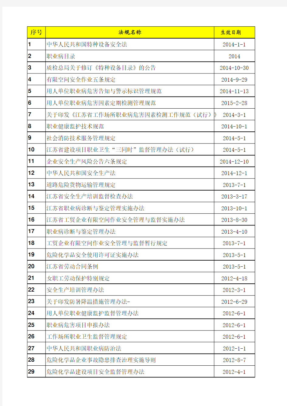 最新安全健康法规清单(至2015年3月)