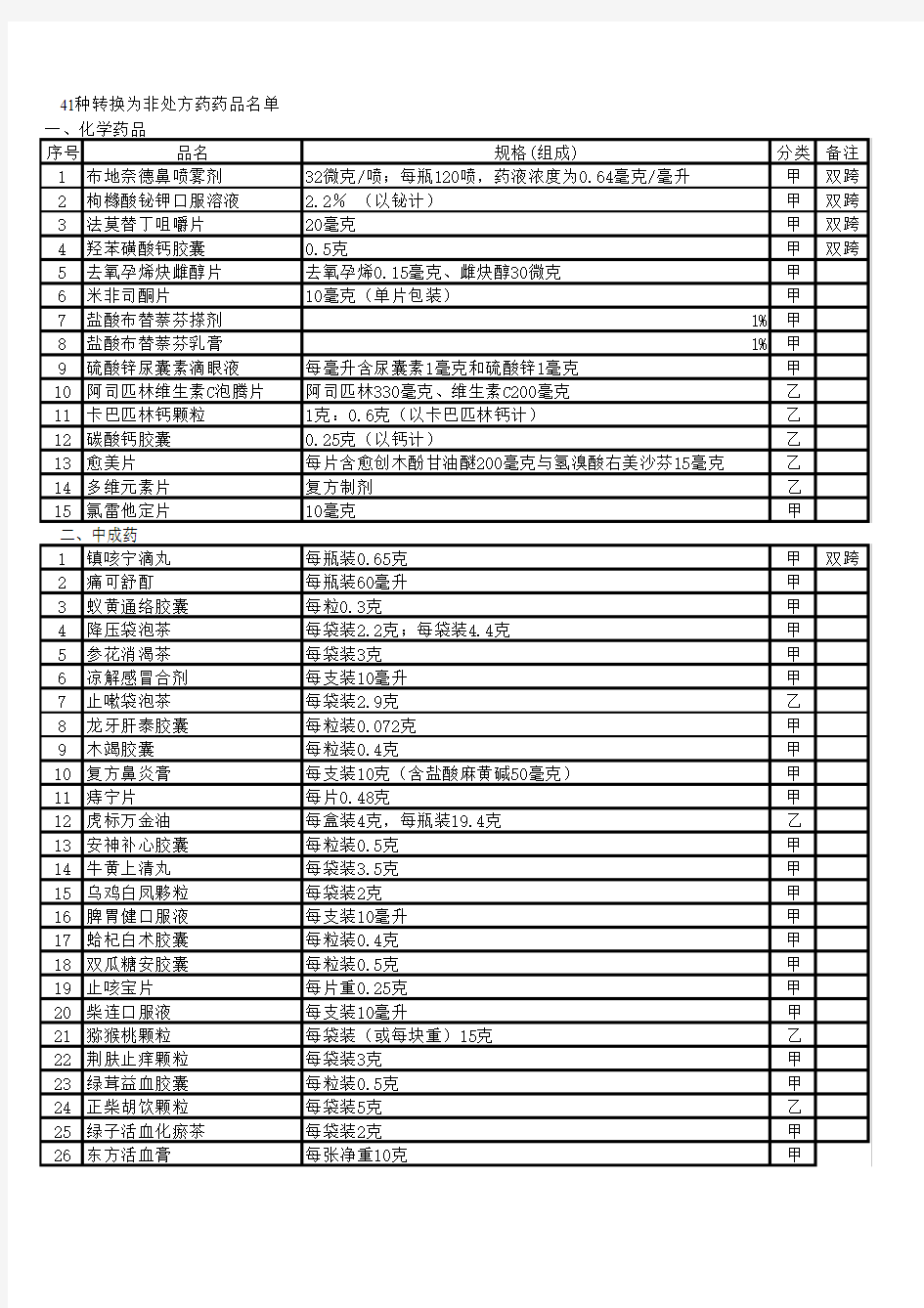 41种转换为非处方药药品名单