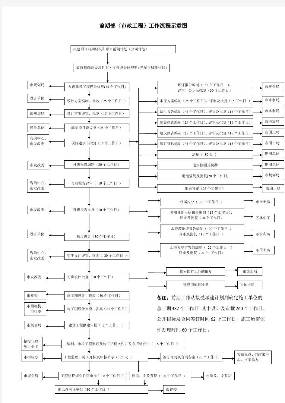 市政工程前期工作流程