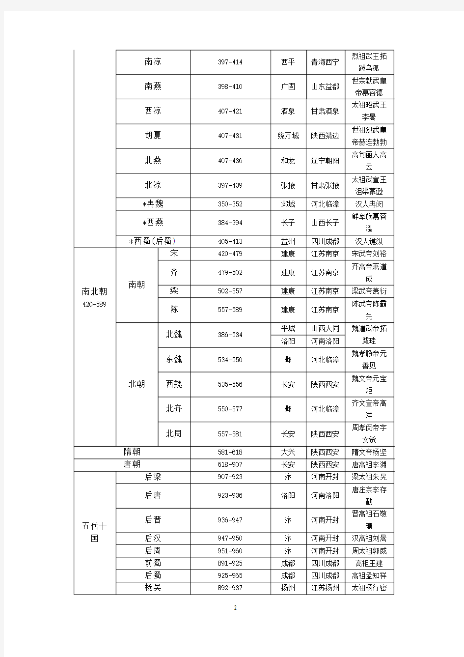 中国历史朝代表WORD版(历代王朝名称、起止时间、都城、创立者等)