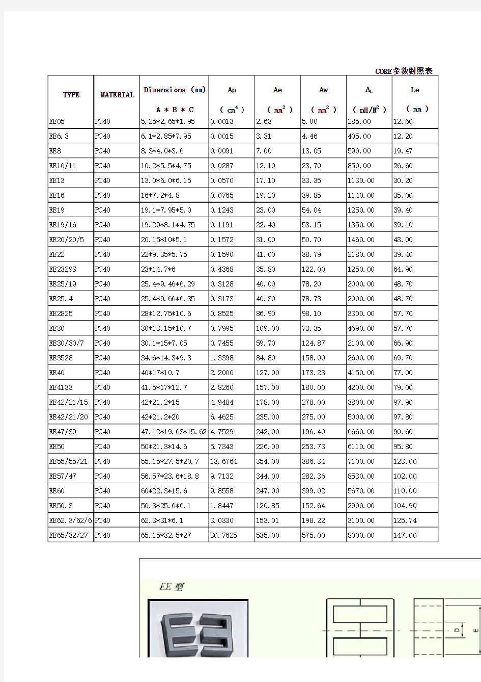 常用铁氧体磁芯参数