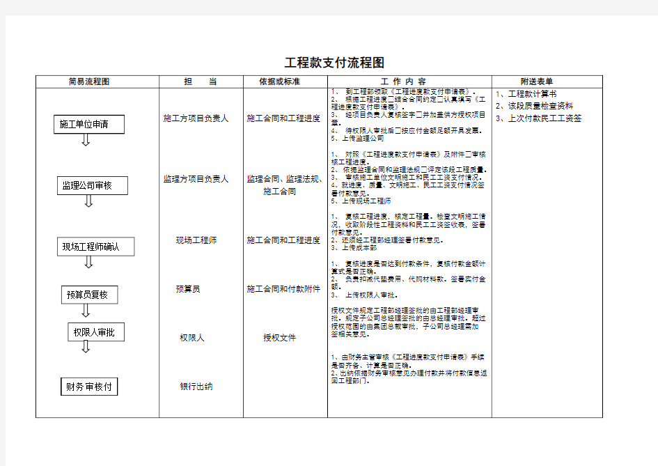 工程款支付流程