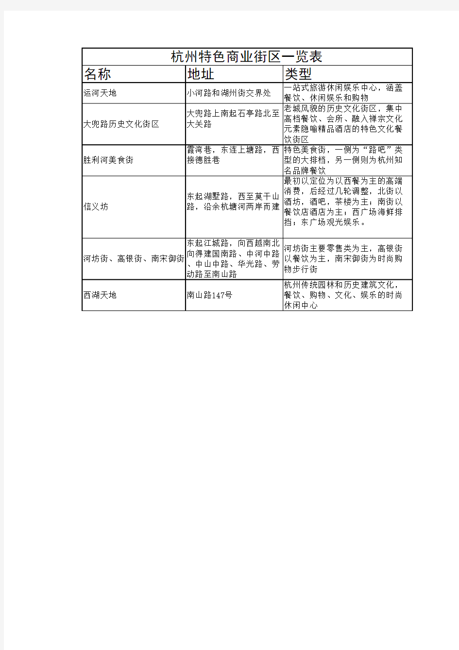 杭州特色商业街区一览表