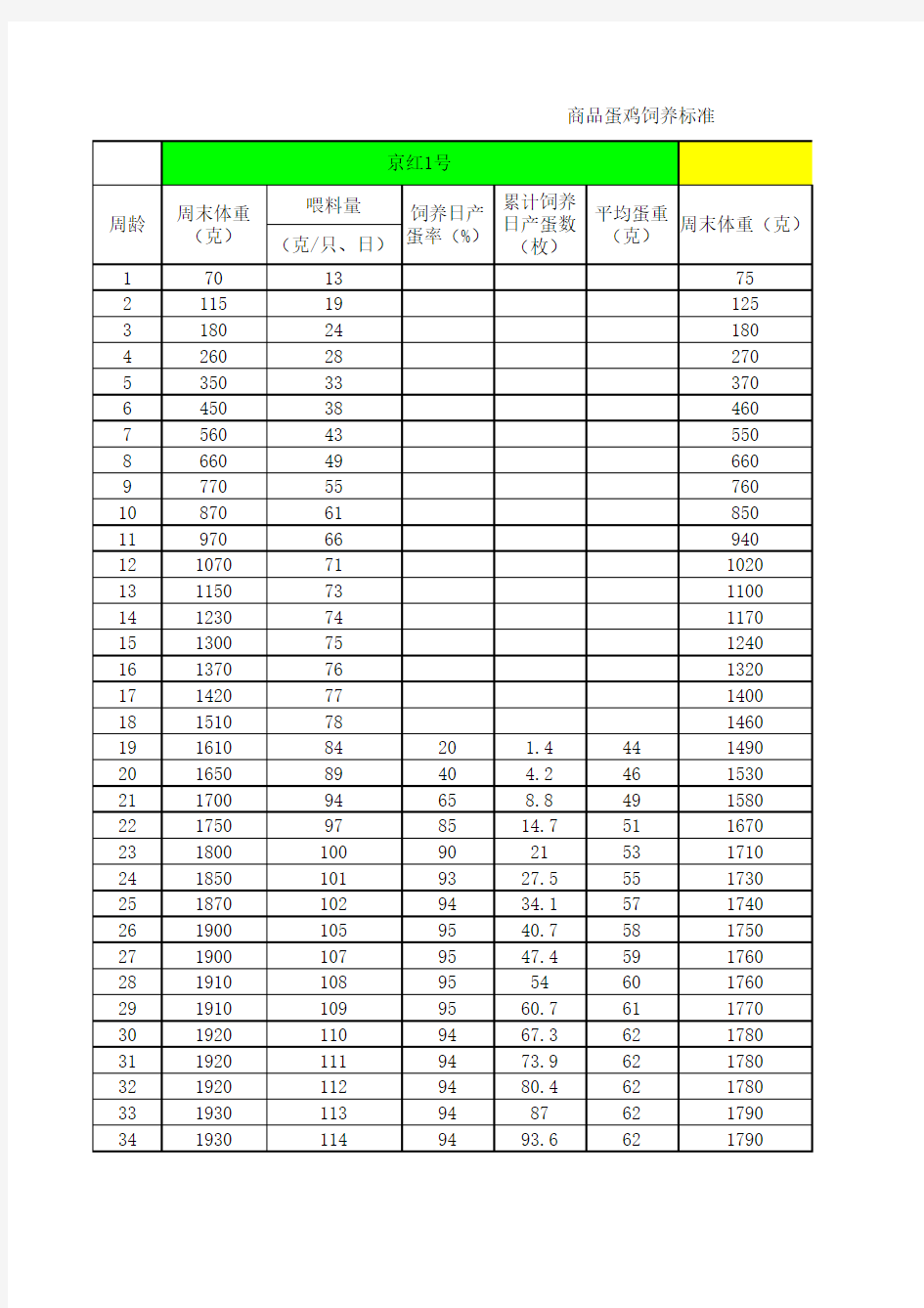 京粉2号、京红1号饲养标准