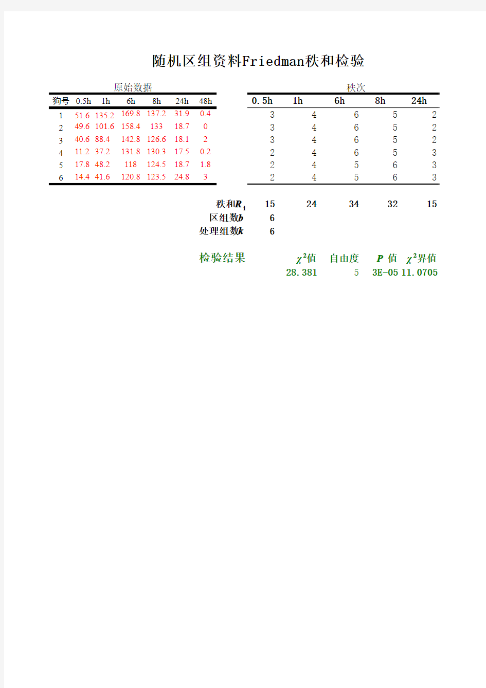 秩和检验法