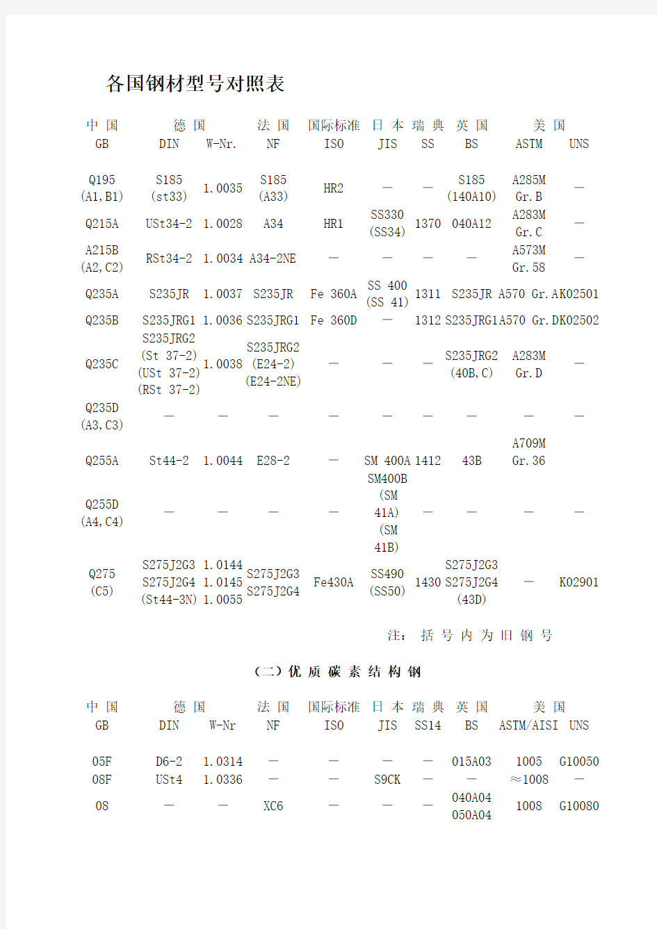 各国钢材型号对照表