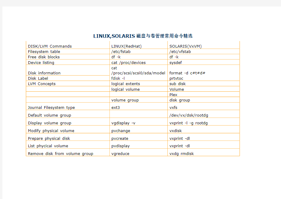 LINUX,SOLARIS磁盘命令