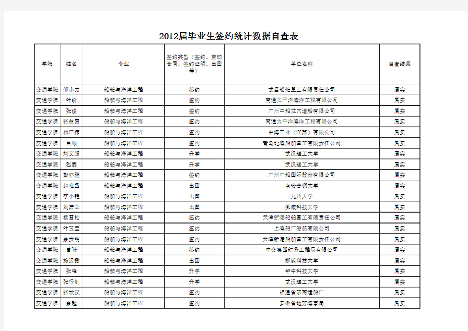 2012届毕业生就业统计数据自查表1