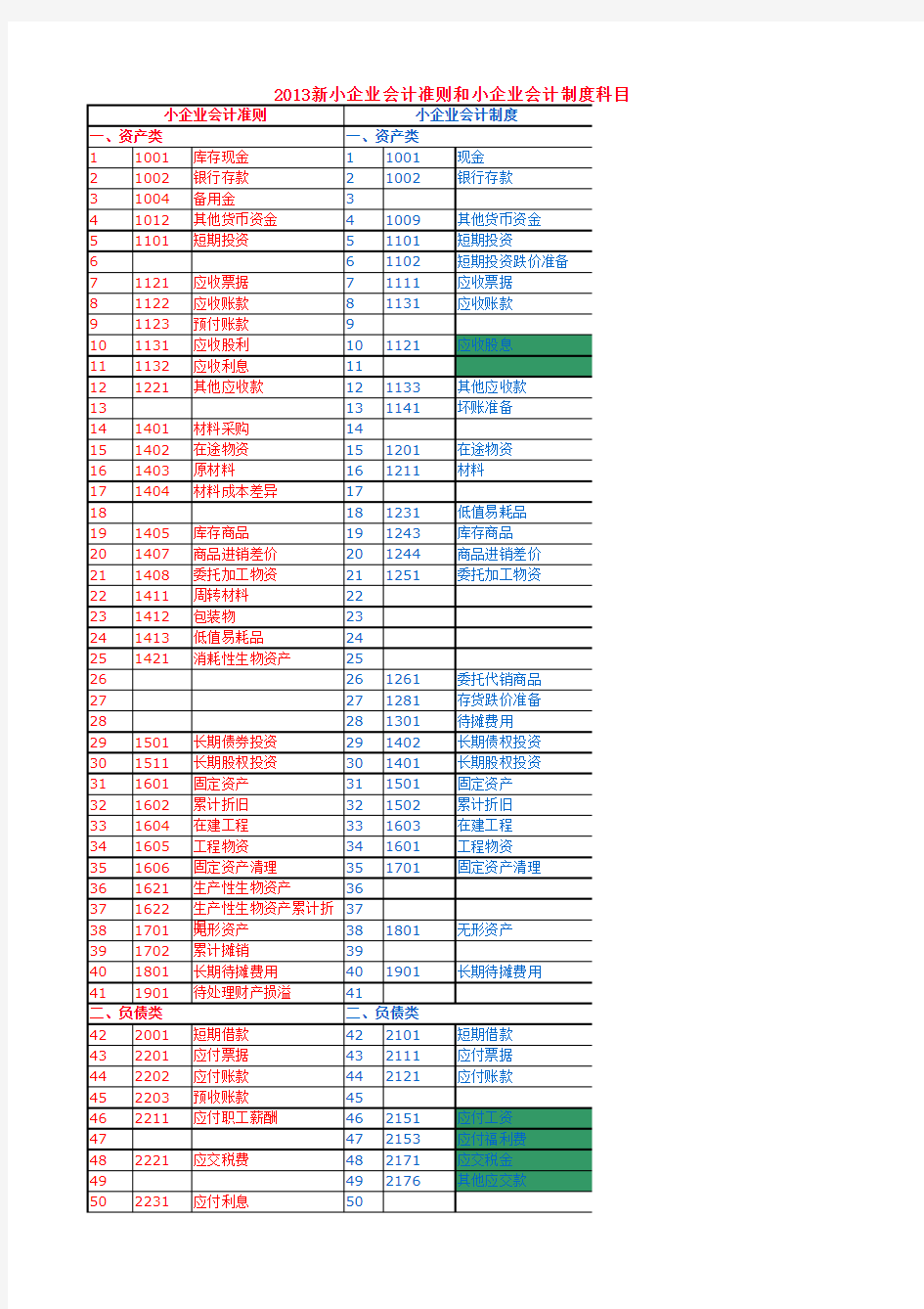 2013新小企业会计准则和小企业会计制度科目对比