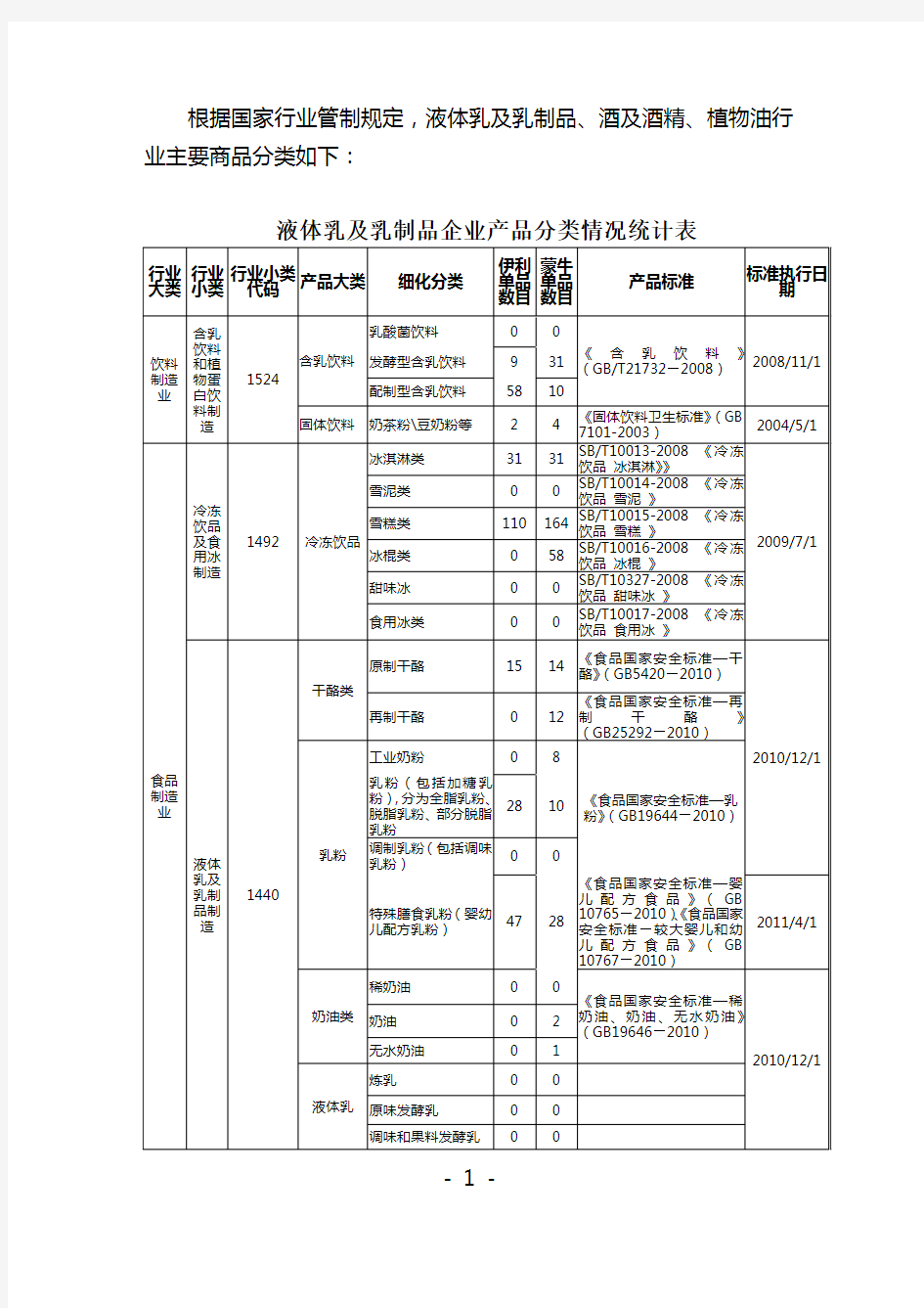 行业产品标准