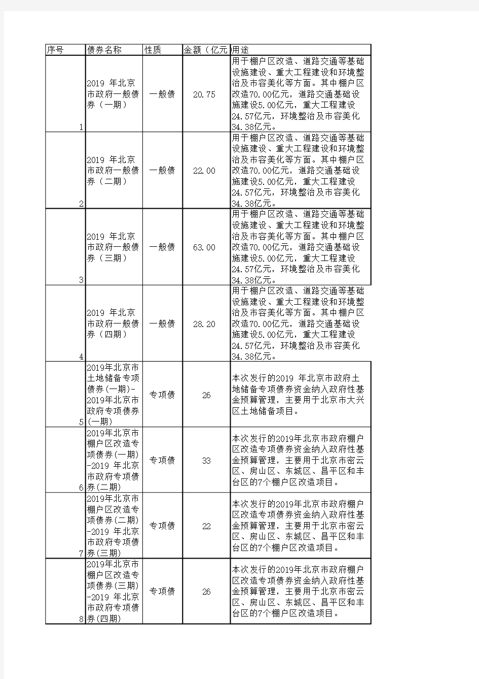 2019年北京地方政府债统计