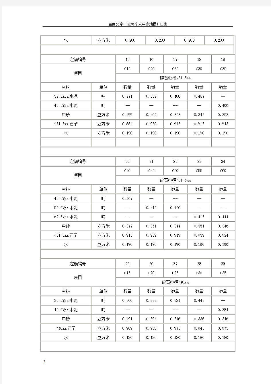 各标号混凝土配合比表