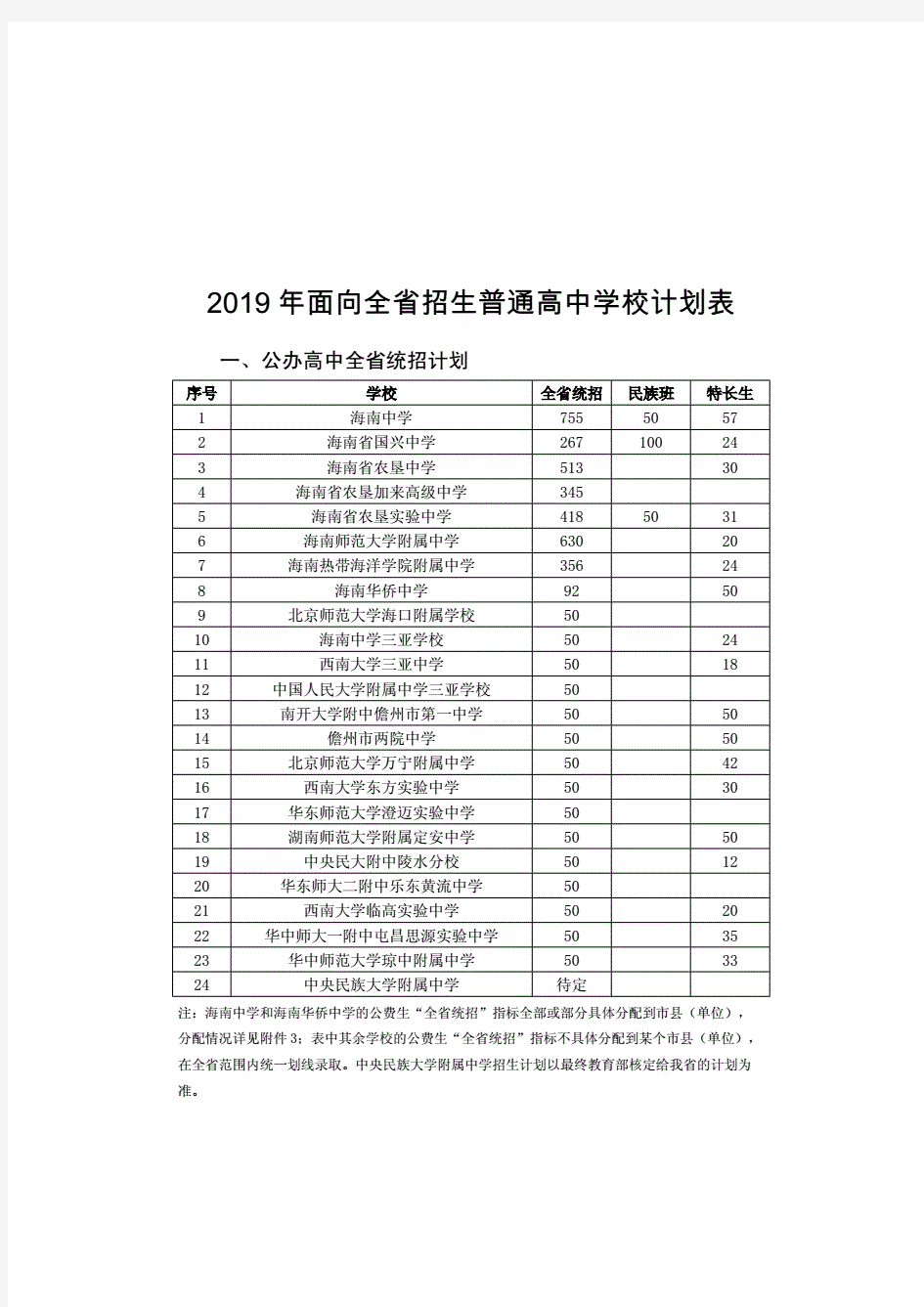 2019年海南省普通高中招生计划汇总表