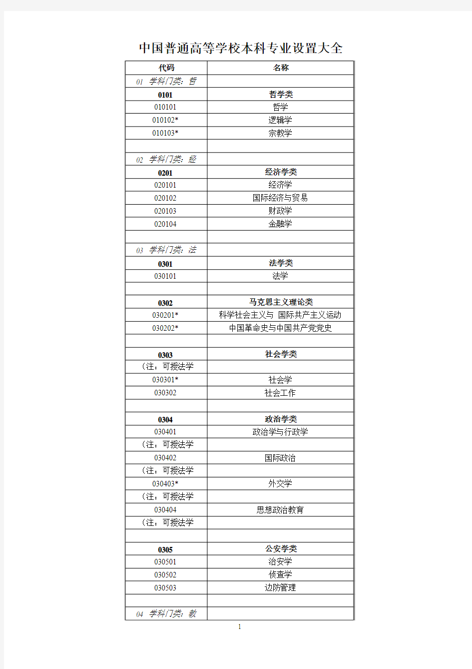 中国普通高等学校本科专业设置大全