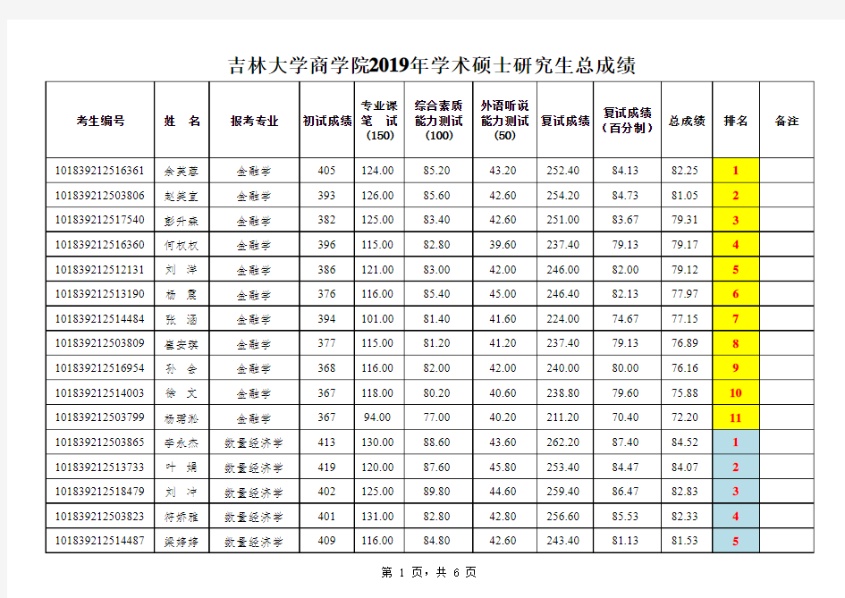 2019吉林大学商学院学术硕士研究生总成绩