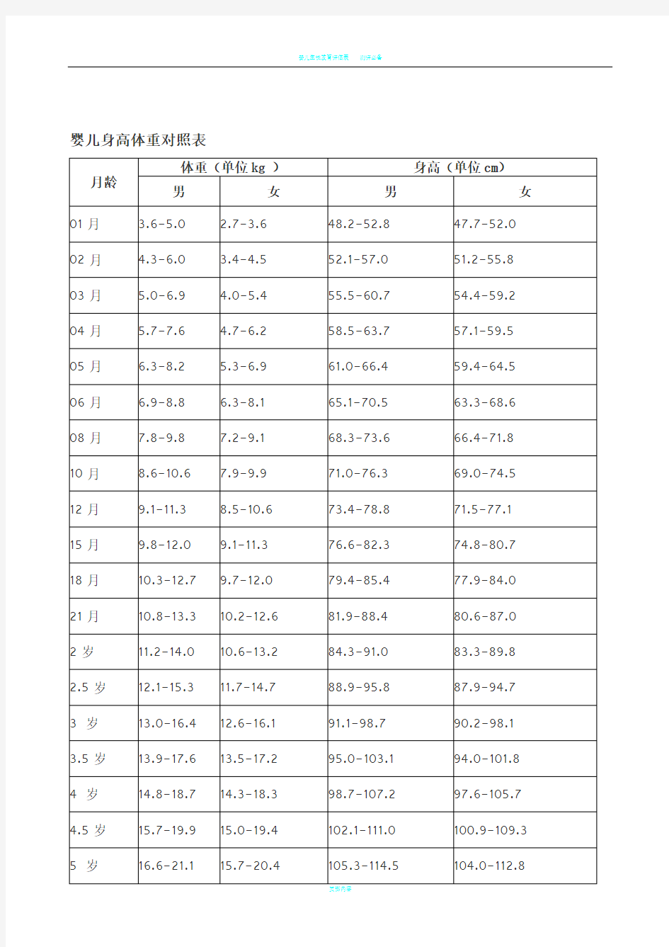 婴儿身高体重对照表