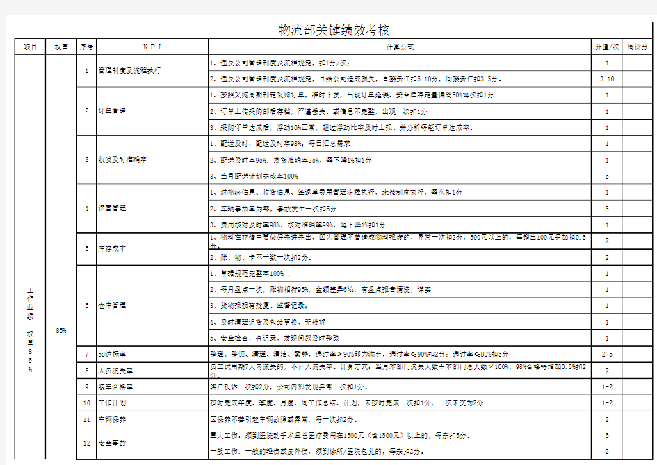 物流部绩效考核表752