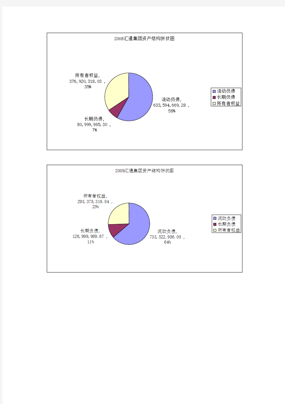 【免费下载】财务报表分析 资产结构饼状图