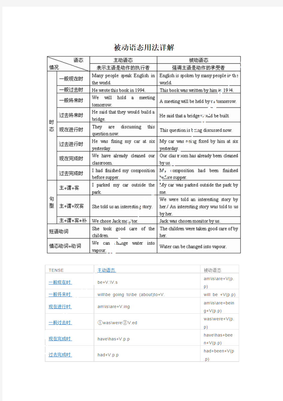 被动语态构成及用法详解