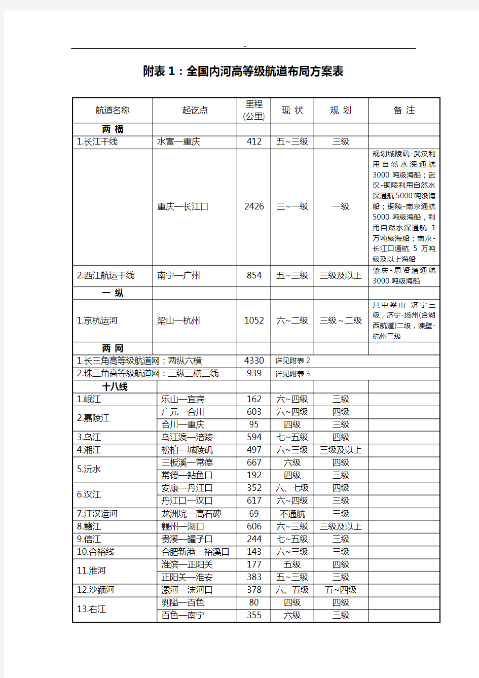 全国内河高等级航道布置方案表