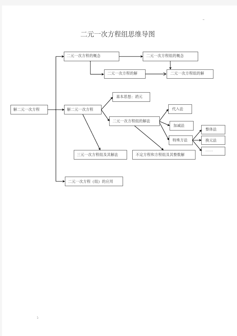 二元一次方程组思维导图(超全)