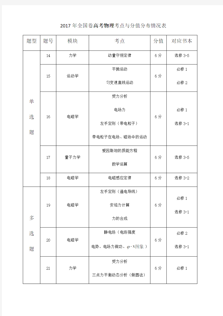 全国卷高考物理考点及分值分布