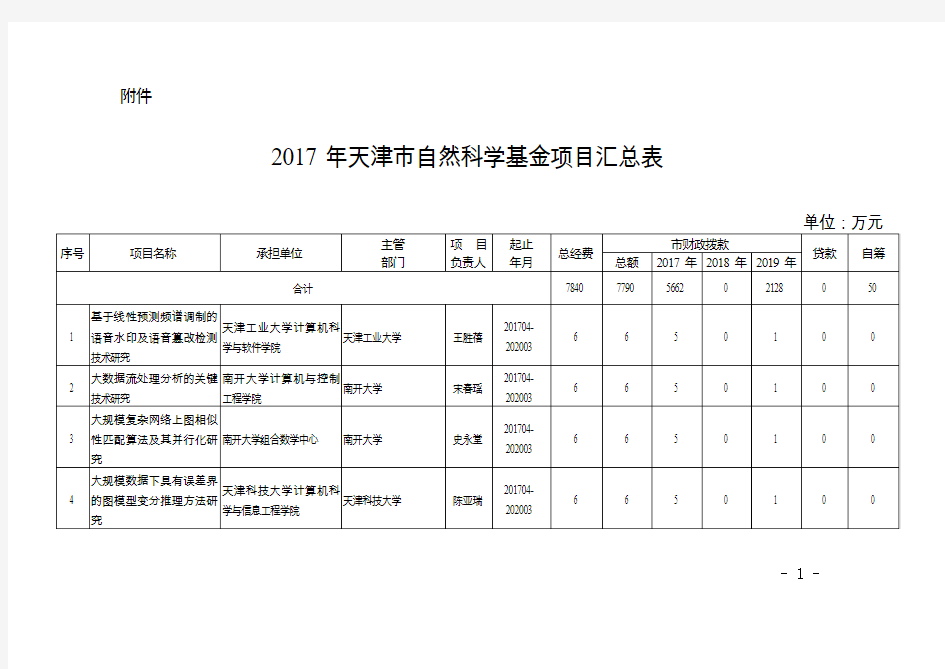 2017年天津市自然科学基金项目汇总表.doc