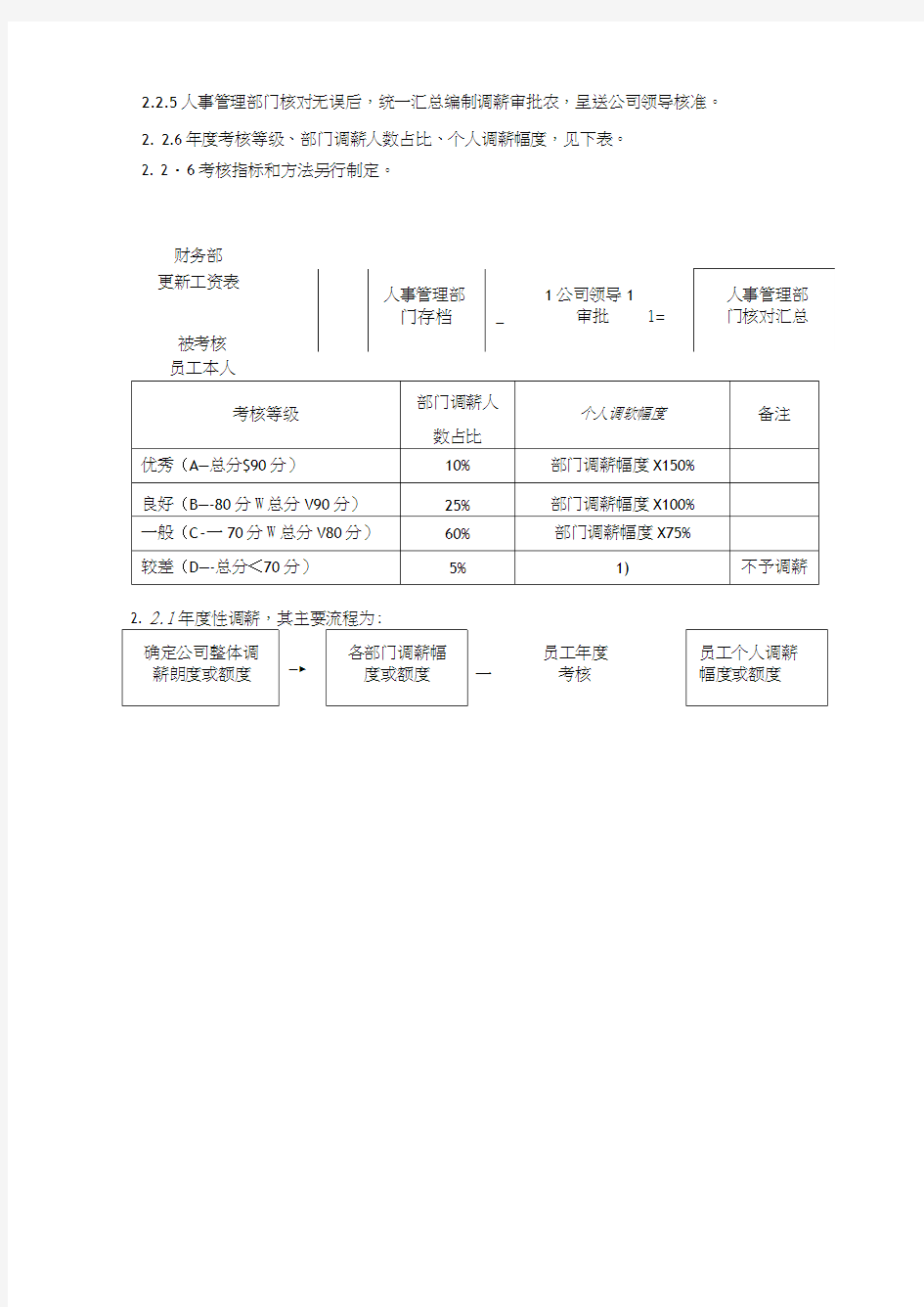 某公司员工调薪管理办法【最新】