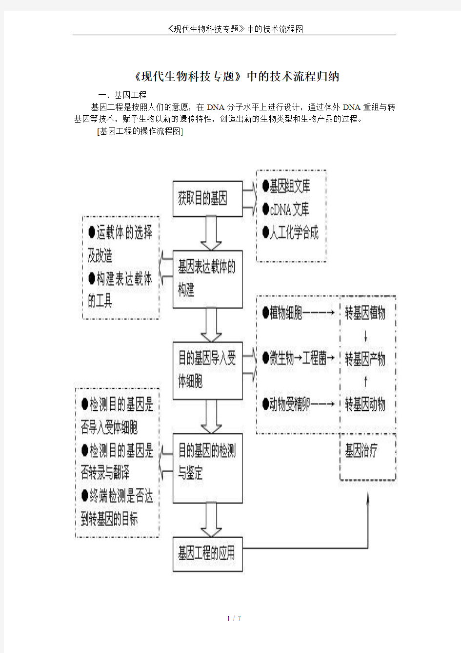 《现代生物科技专题》中的技术流程图