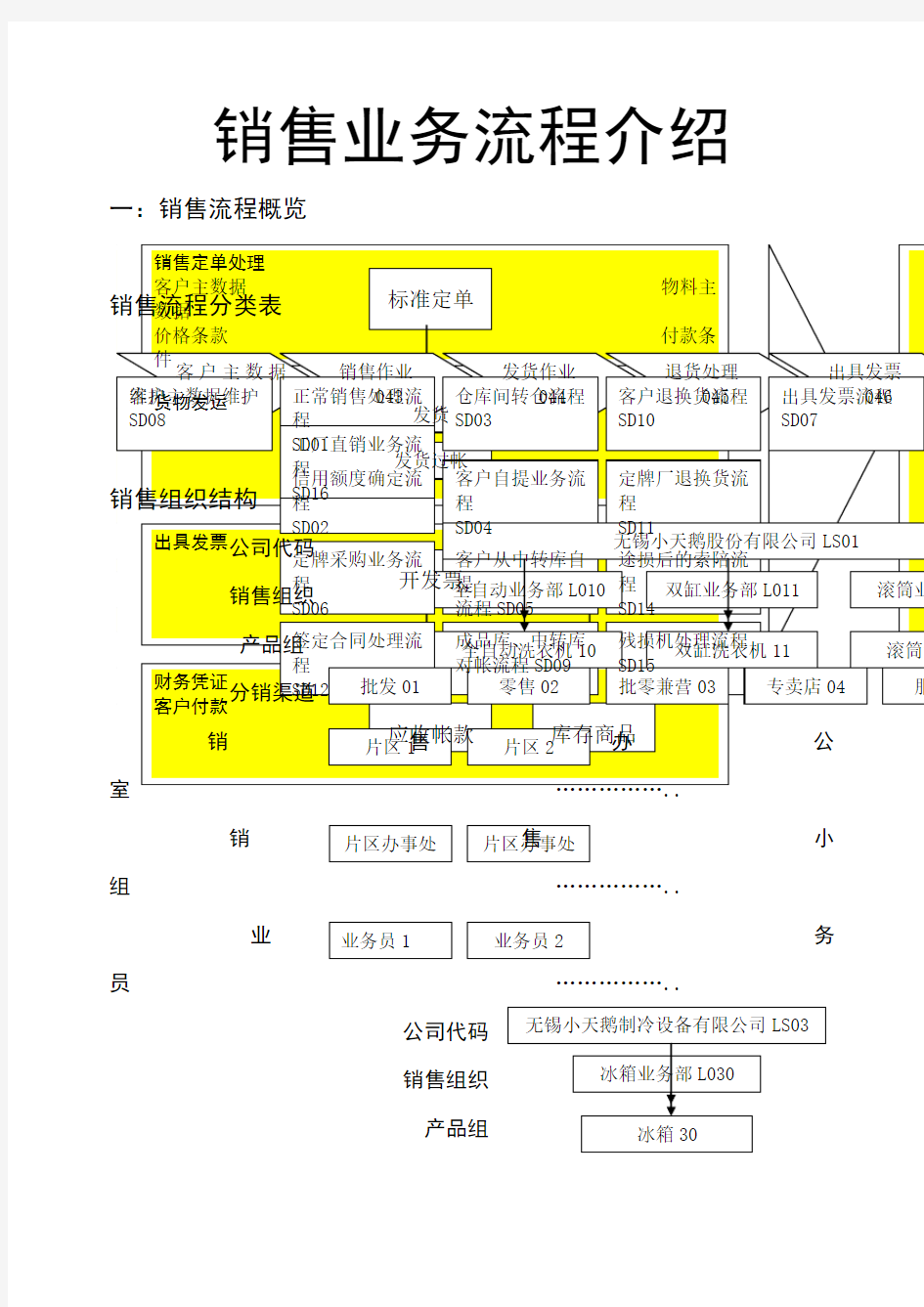 销售业务流程介绍