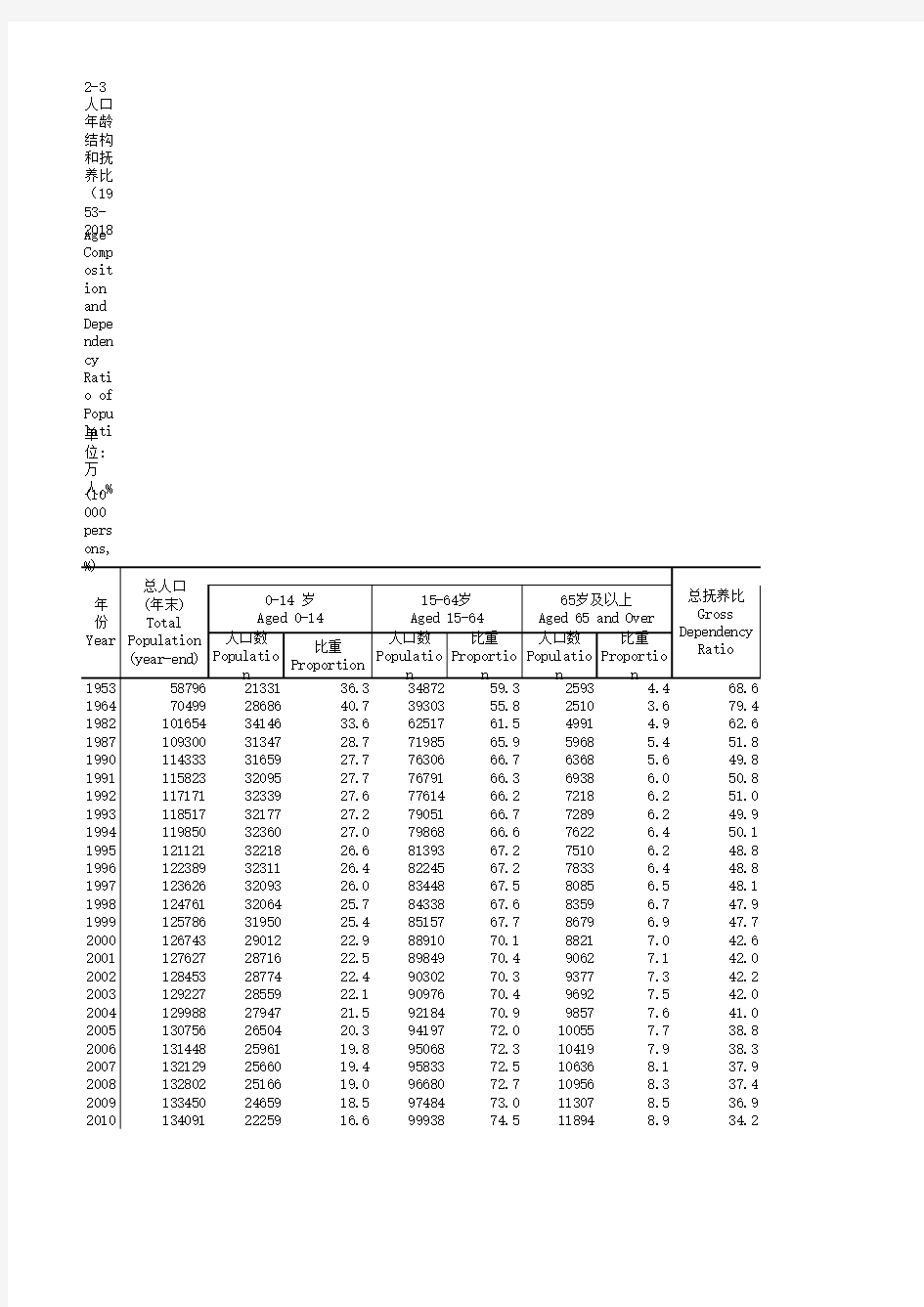 社会发展全国各省市区统计数据：2-3 人口年龄结构和抚养比(1953-2018)