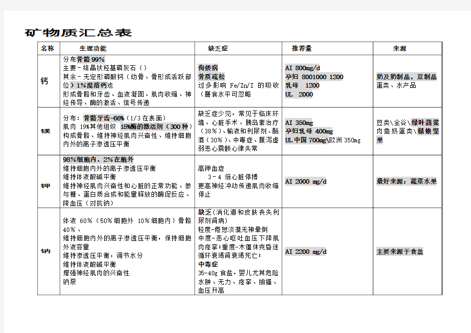 最新矿物质汇总表名师精编资料汇编