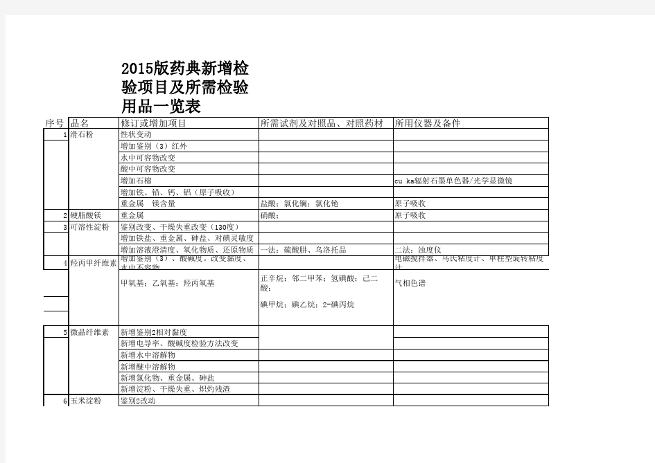 2015版药典变动品种一览表