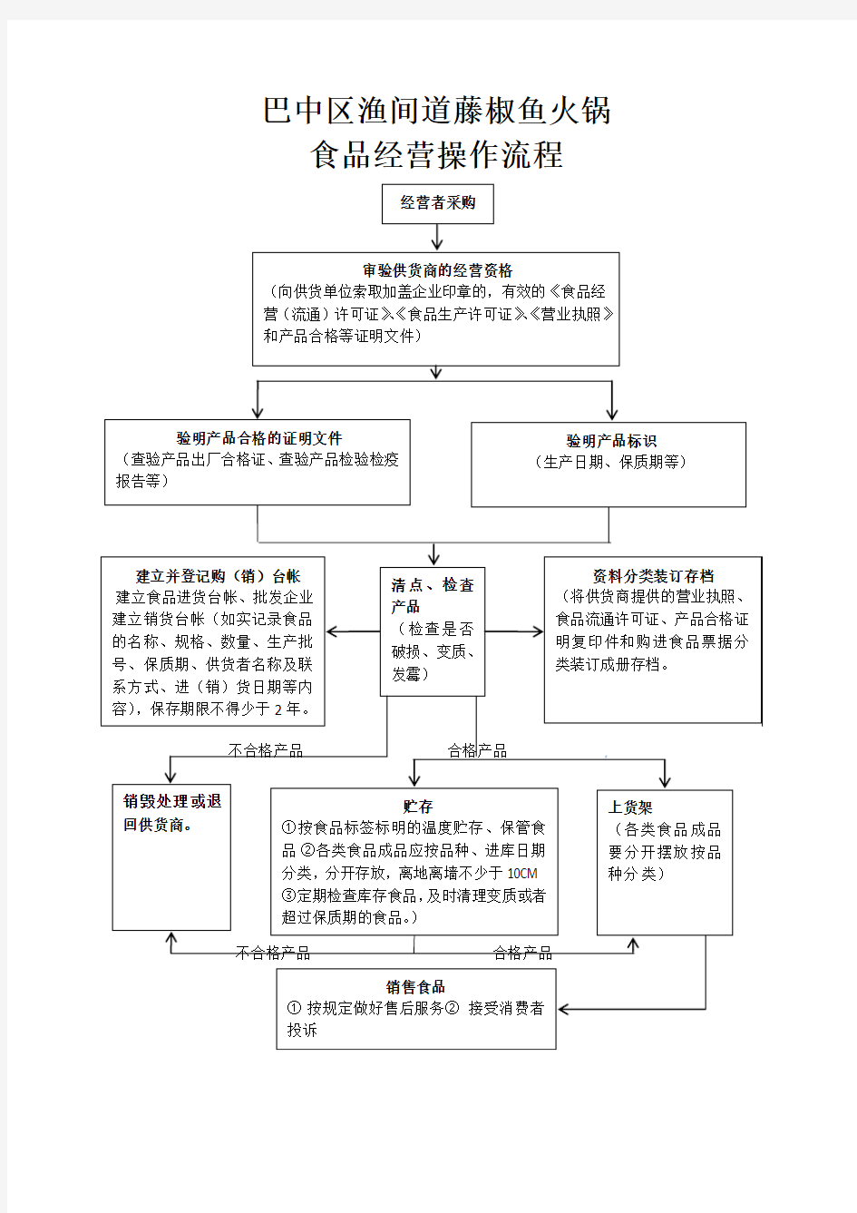 食品经营许可证操作流程图