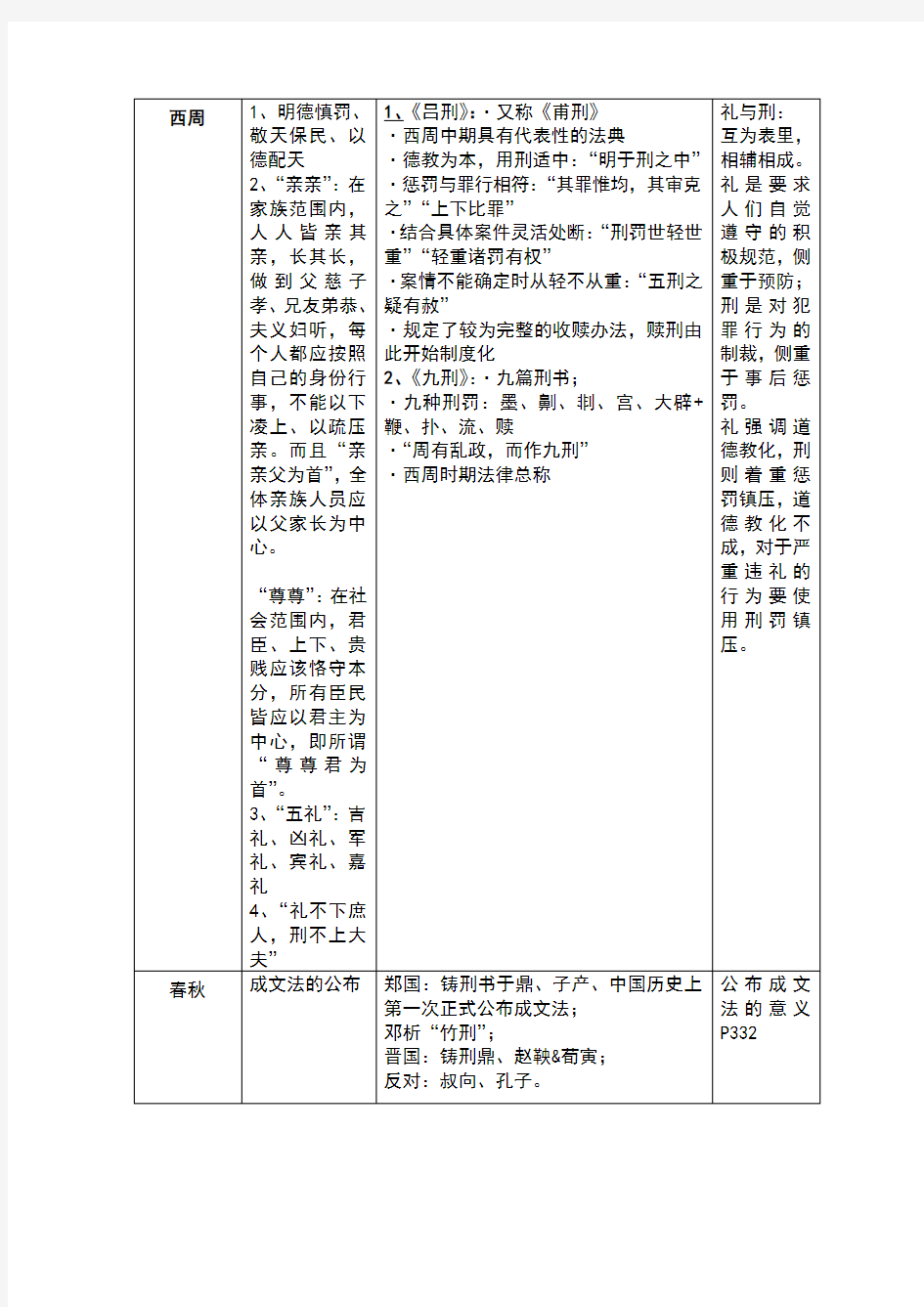 中国法制史一览表朝代