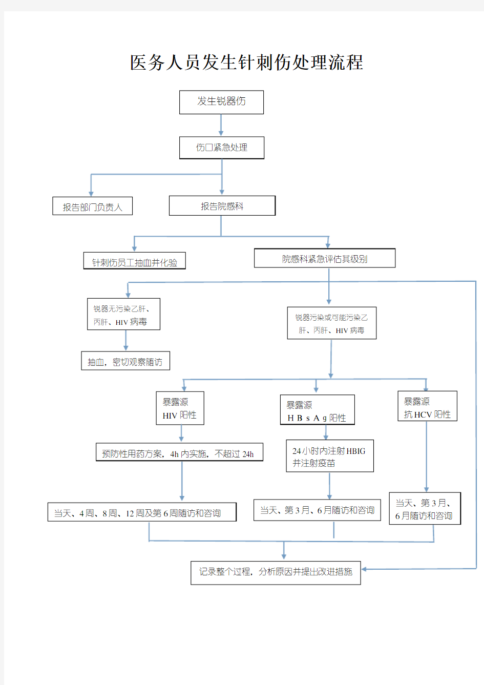 医务人员发生针刺伤处理流程