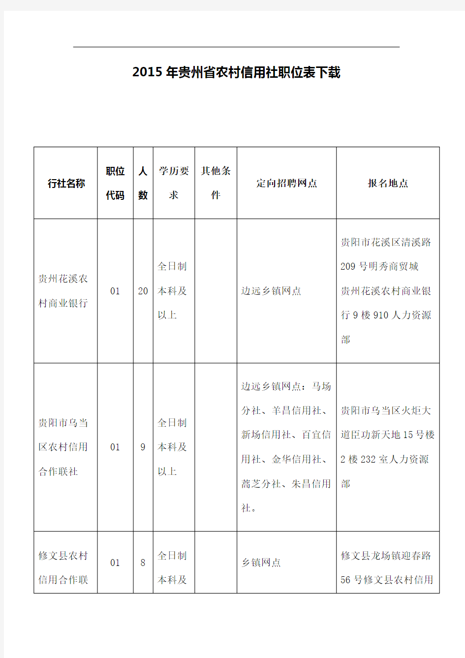 贵州省农村信用社职位表