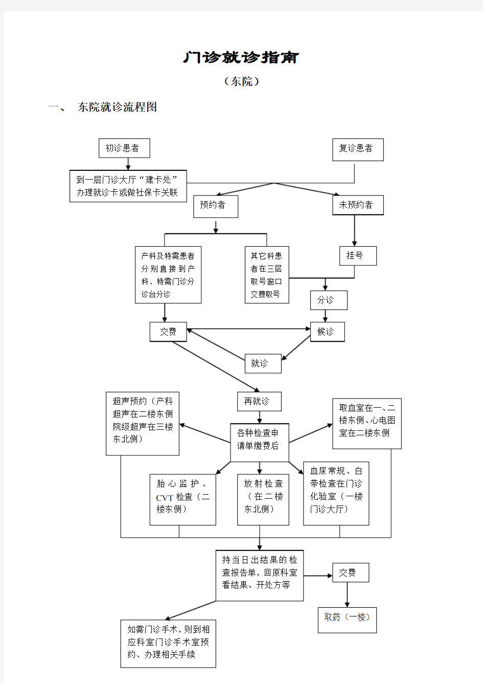 门诊就诊指引