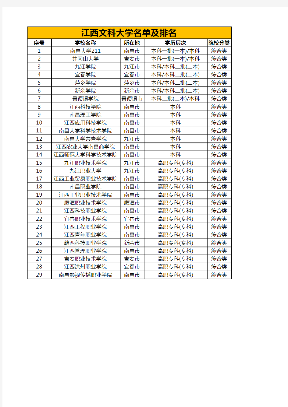 江西文科大学名单及排名