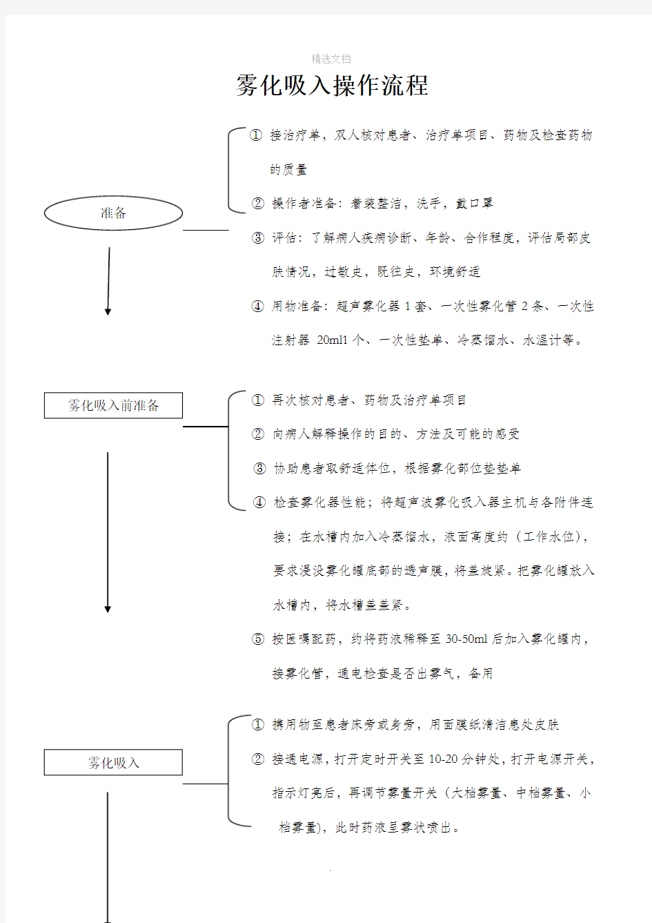 雾化吸入操作流程09635