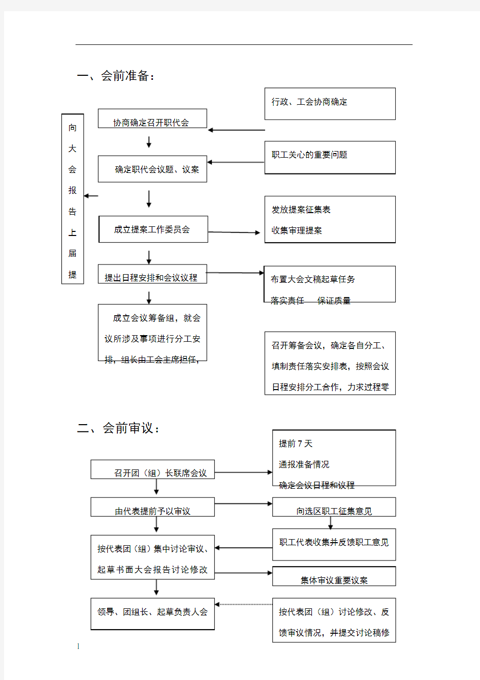 职工代表大会操作流程图