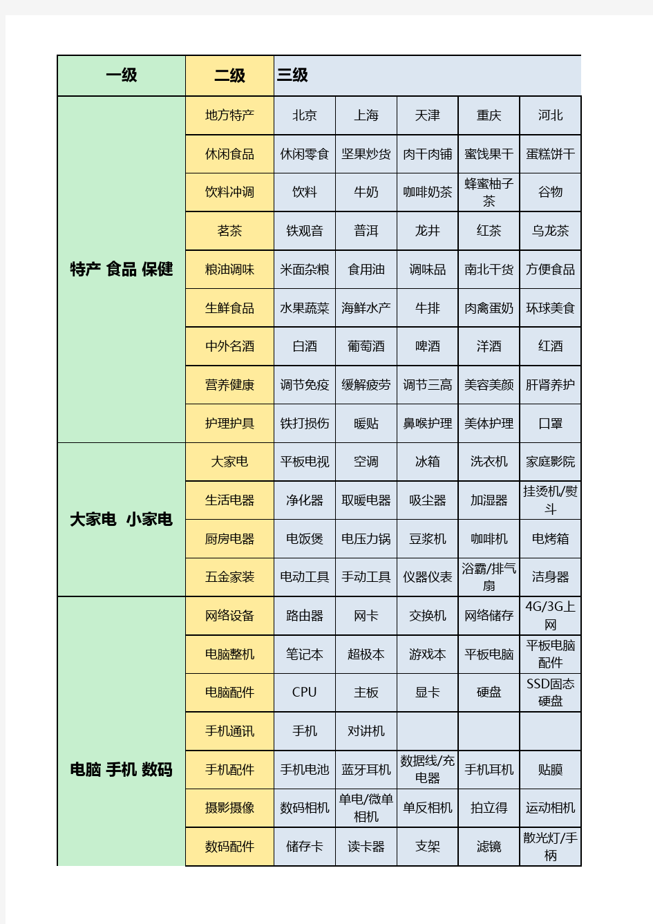 电商商城产品三级分类