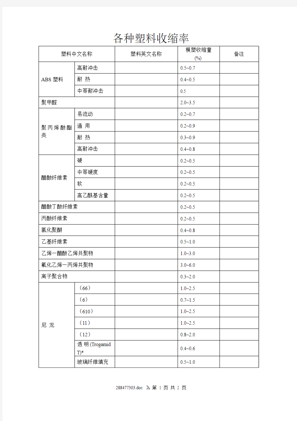 各种塑料收缩率