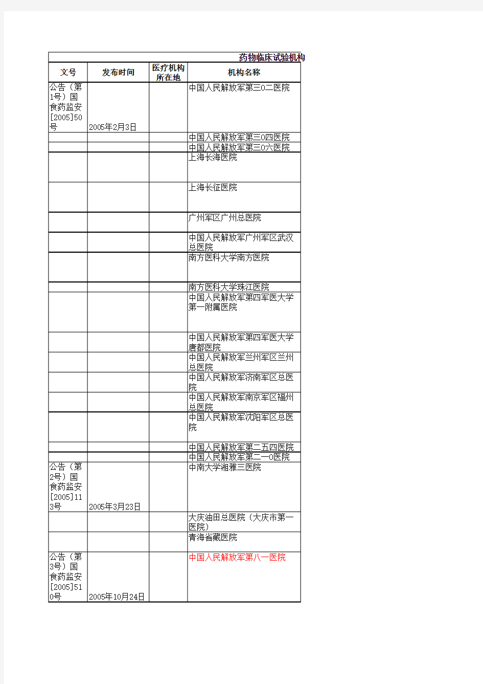 医疗器械临床试验机构汇总表