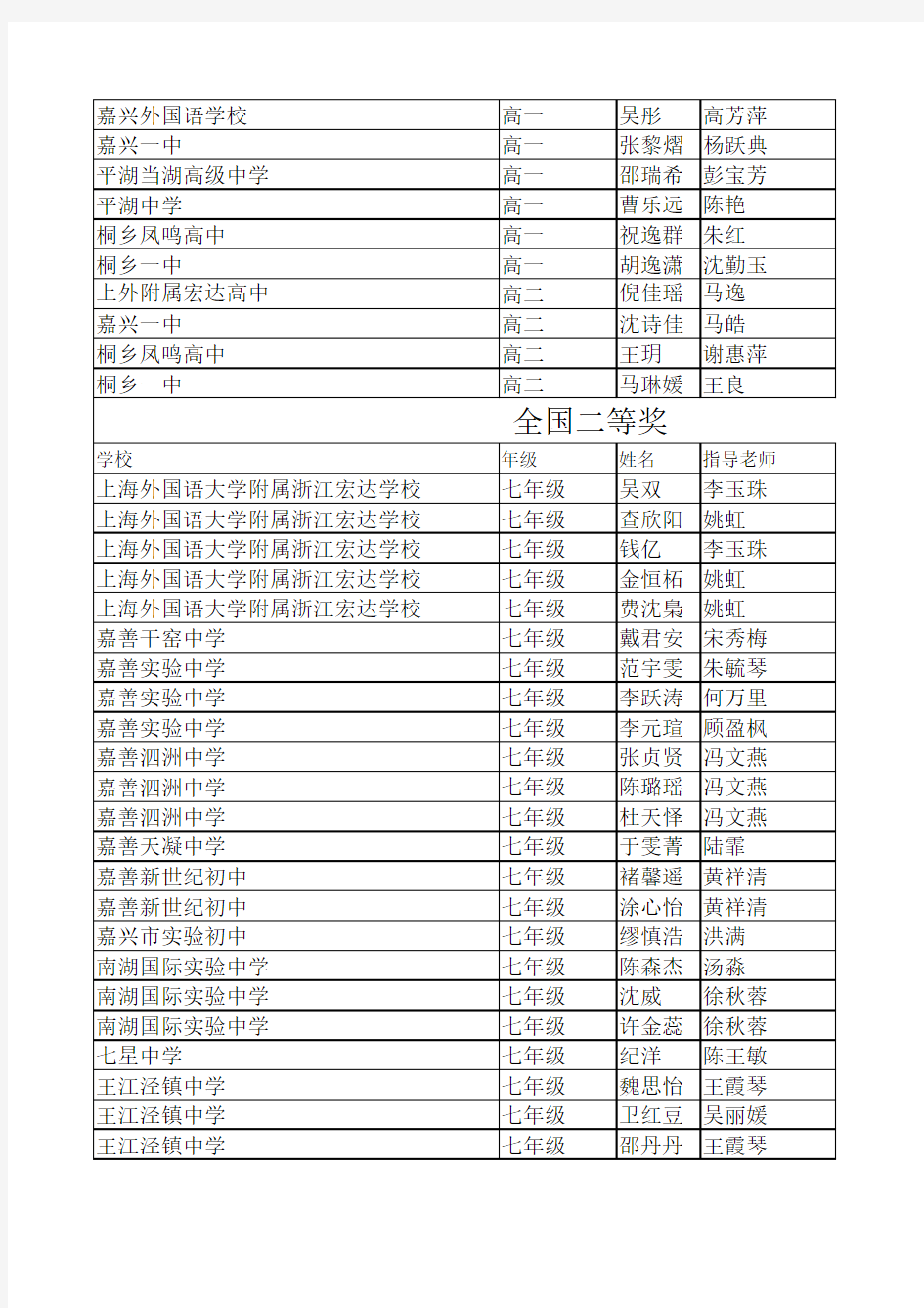 2015年全国中学生英语能力竞赛(NEPCS)[嘉兴赛区]获奖名单