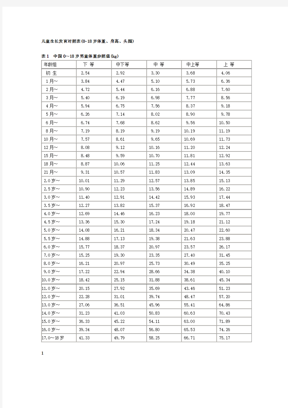 儿童生长发育对照表